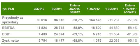 Libet wyniki finansowe I-II kw. 2012 r.