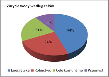 wykorzystanie wody wykorzystanie wody
