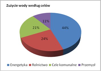 wykorzystanie wody