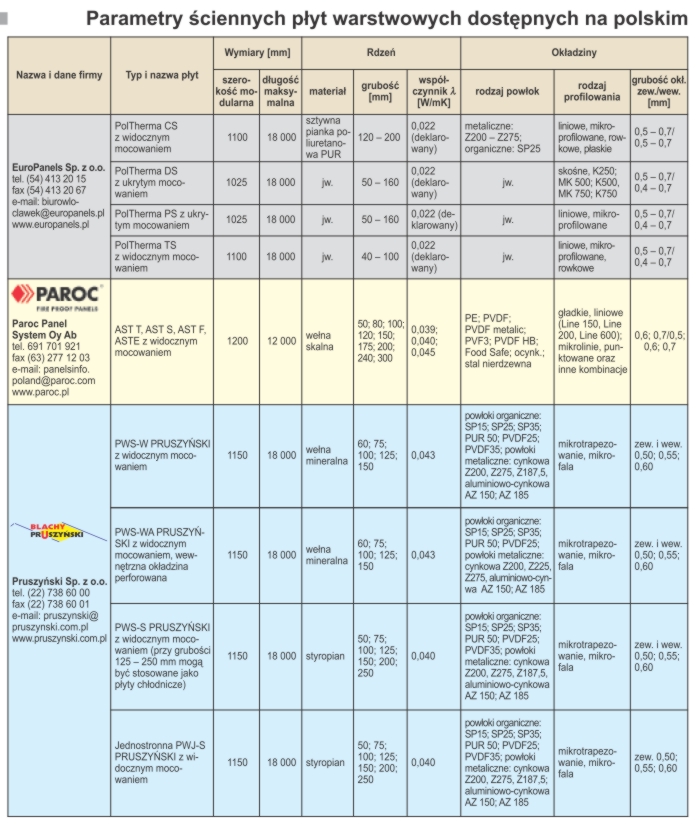 Parametry ściennych płyt warstwowych dostępnych na polskim rynku na podstawie ankiety redakcji