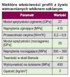 Właściwości profili z żywic wzmacnianych włóknem szklanym